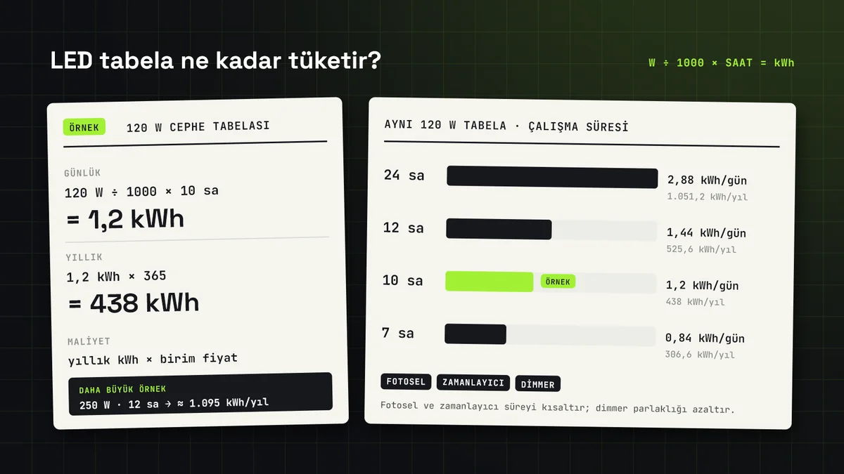 120 W tabelanın günlük ve yıllık tüketimi: günde 10 saatte 1,2 kWh ve yılda 438 kWh; 24, 12, 10 ve 7 saatlik çalışma karşılaştırması